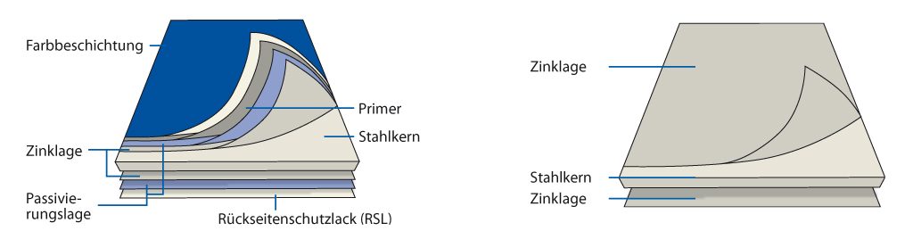 Farbbeschichtung + Zink-Farbbeschichtet