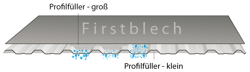 Profilfüller Anwendung