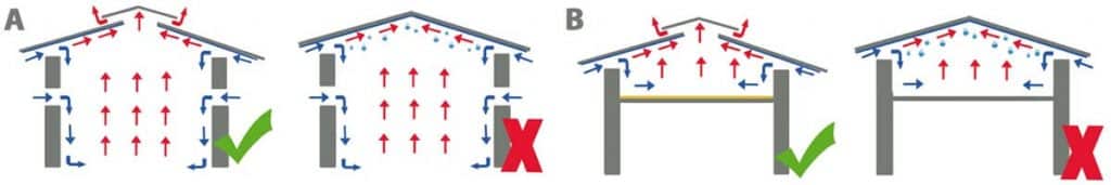 Grafik mit vier Häusern, in denen die richtige und die falsche Belüftung für das Antikondensvlies angezeigt werden.