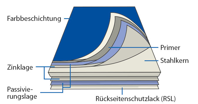 Zink-Farbbeschichtung-Nordbleche an einem Trapezblech