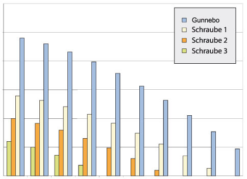 Dachschrauben-Vergleich-Langlebigkeit-Nordbleche